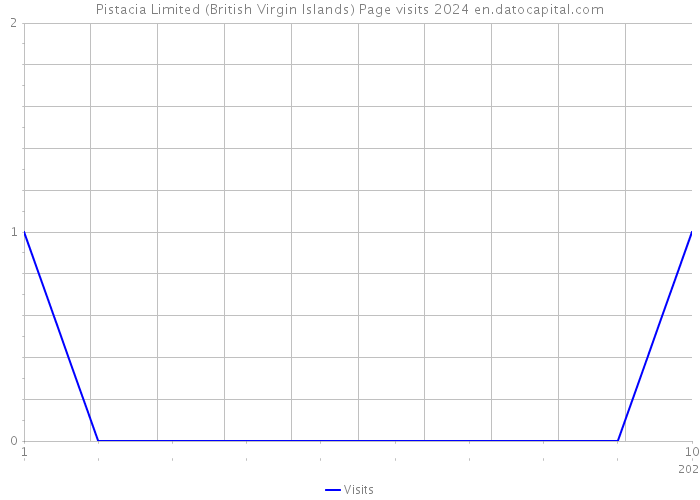 Pistacia Limited (British Virgin Islands) Page visits 2024 