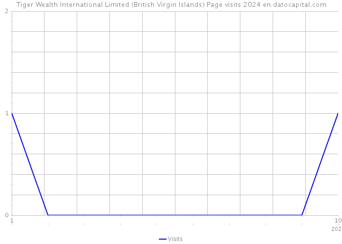 Tiger Wealth International Limited (British Virgin Islands) Page visits 2024 