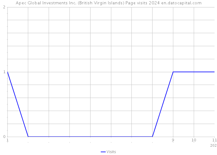 Apec Global Investments Inc. (British Virgin Islands) Page visits 2024 