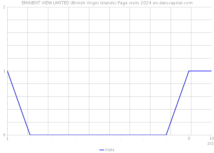 EMINENT VIEW LIMITED (British Virgin Islands) Page visits 2024 