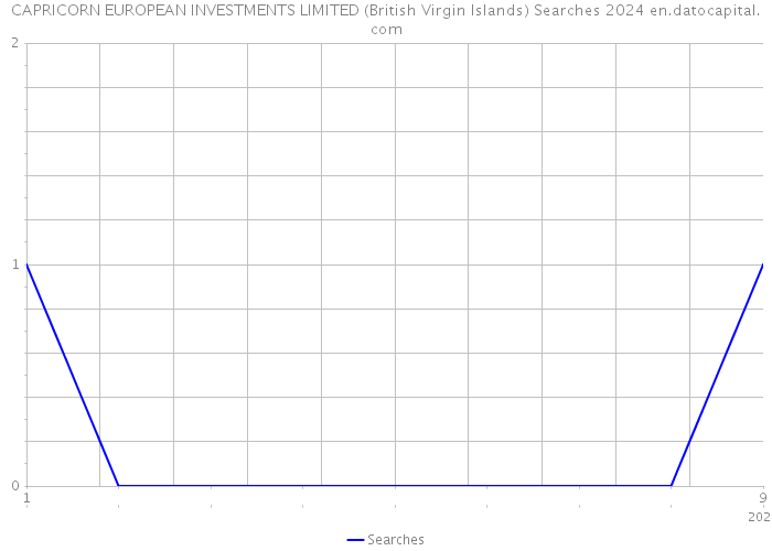 CAPRICORN EUROPEAN INVESTMENTS LIMITED (British Virgin Islands) Searches 2024 