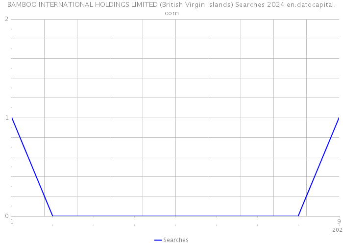 BAMBOO INTERNATIONAL HOLDINGS LIMITED (British Virgin Islands) Searches 2024 