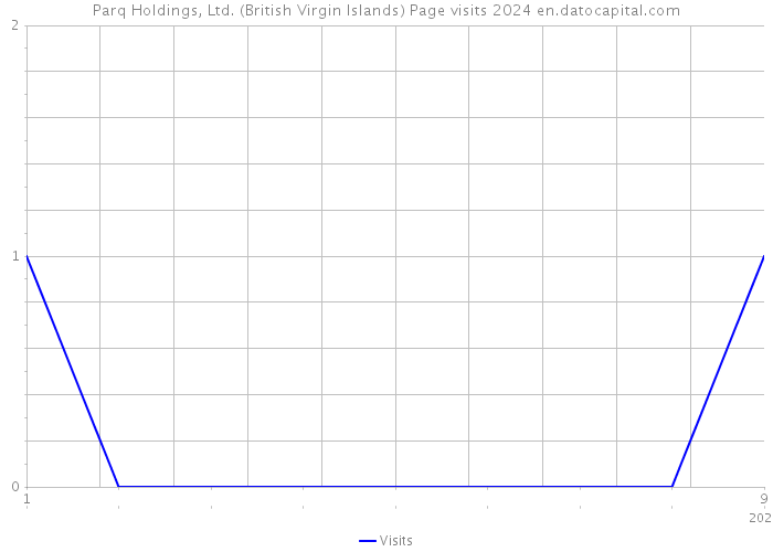 Parq Holdings, Ltd. (British Virgin Islands) Page visits 2024 