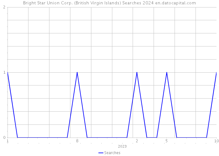 Bright Star Union Corp. (British Virgin Islands) Searches 2024 
