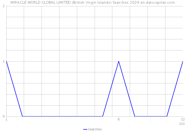 MIRACLE WORLD GLOBAL LIMITED (British Virgin Islands) Searches 2024 