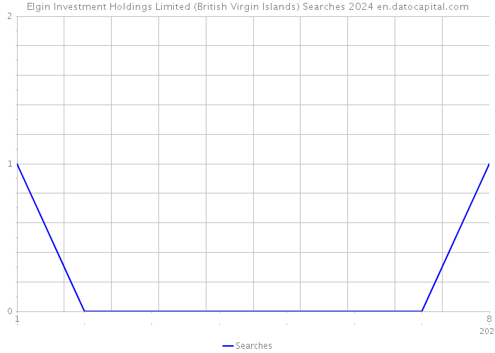 Elgin Investment Holdings Limited (British Virgin Islands) Searches 2024 