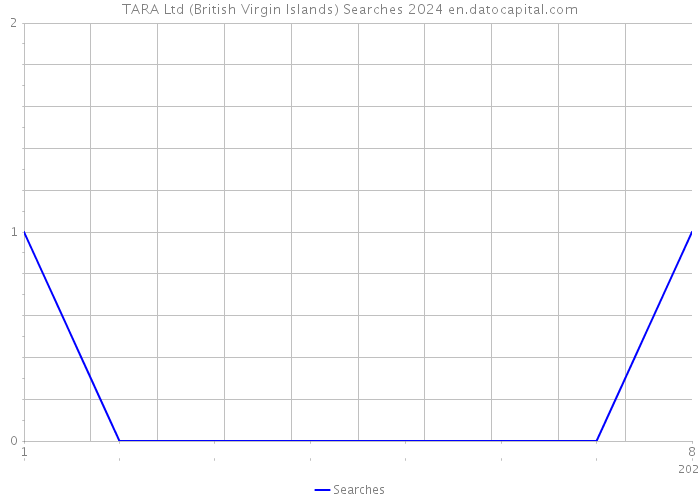 TARA Ltd (British Virgin Islands) Searches 2024 