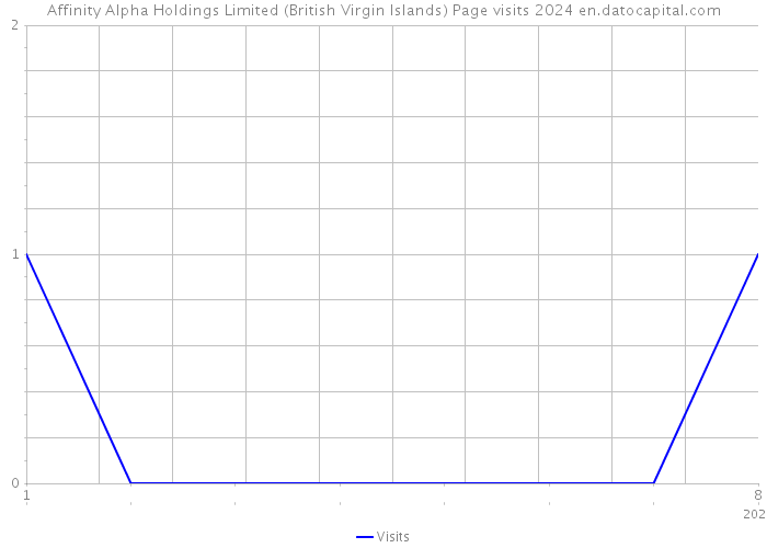 Affinity Alpha Holdings Limited (British Virgin Islands) Page visits 2024 