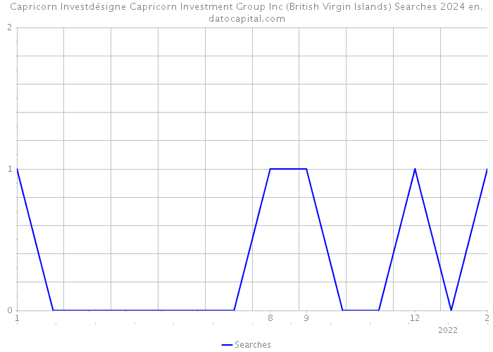 Capricorn Investdésigne Capricorn Investment Group Inc (British Virgin Islands) Searches 2024 