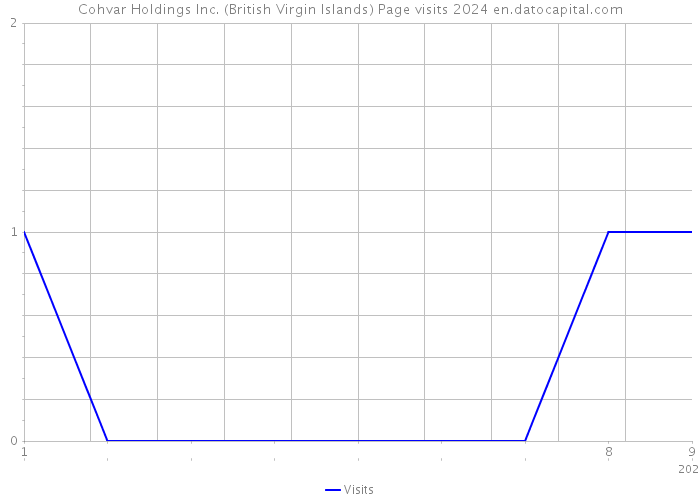Cohvar Holdings Inc. (British Virgin Islands) Page visits 2024 