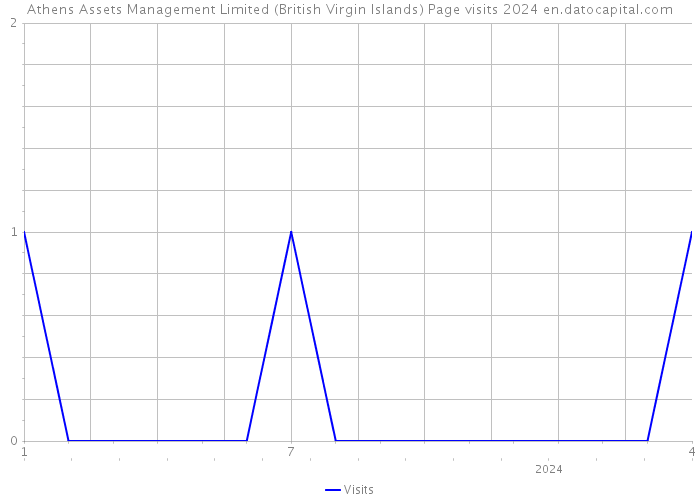 Athens Assets Management Limited (British Virgin Islands) Page visits 2024 