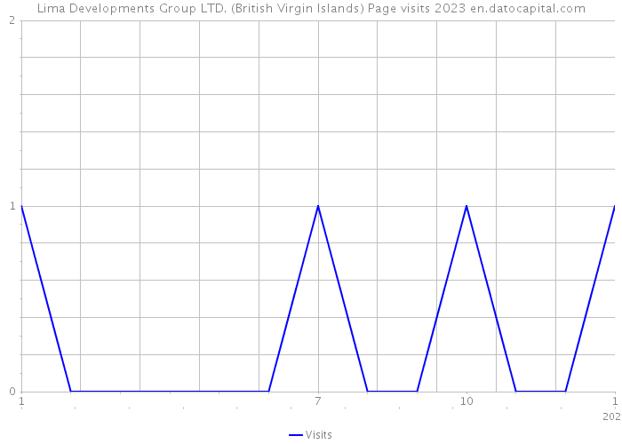 Lima Developments Group LTD. (British Virgin Islands) Page visits 2023 
