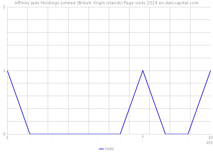 Affinity Jade Holdings Limited (British Virgin Islands) Page visits 2024 