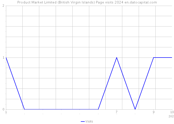 Product Market Limited (British Virgin Islands) Page visits 2024 
