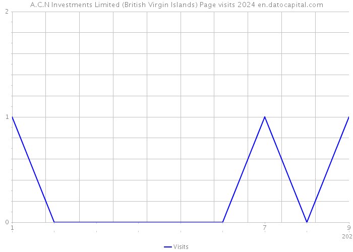A.C.N Investments Limited (British Virgin Islands) Page visits 2024 