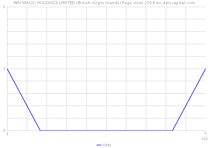 WIN MAGIC HOLDINGS LIMITED (British Virgin Islands) Page visits 2024 