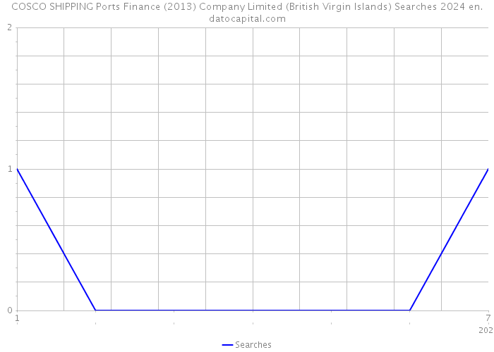 COSCO SHIPPING Ports Finance (2013) Company Limited (British Virgin Islands) Searches 2024 