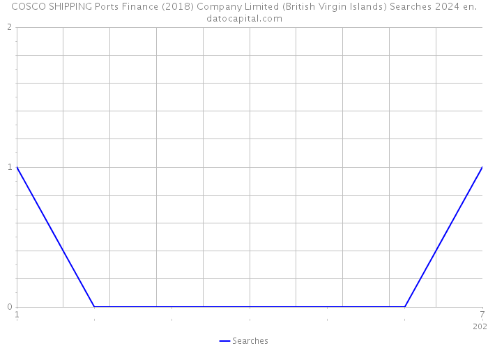 COSCO SHIPPING Ports Finance (2018) Company Limited (British Virgin Islands) Searches 2024 