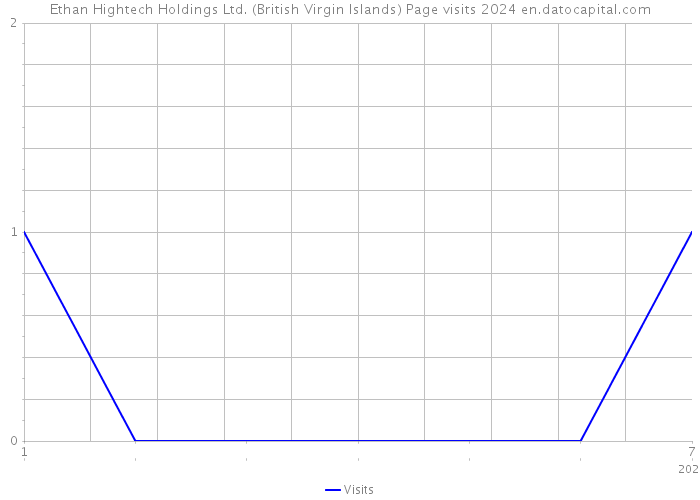 Ethan Hightech Holdings Ltd. (British Virgin Islands) Page visits 2024 