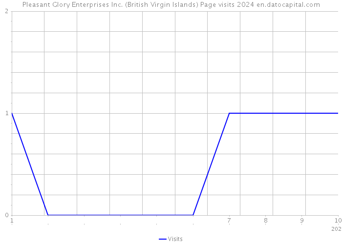 Pleasant Glory Enterprises Inc. (British Virgin Islands) Page visits 2024 