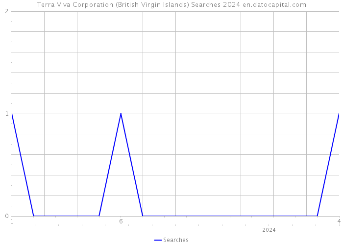Terra Viva Corporation (British Virgin Islands) Searches 2024 