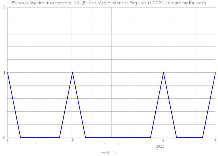 Express Wealth Investments Ltd. (British Virgin Islands) Page visits 2024 