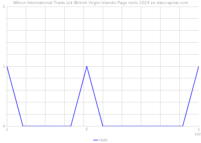 Wilson International Trade Ltd (British Virgin Islands) Page visits 2024 