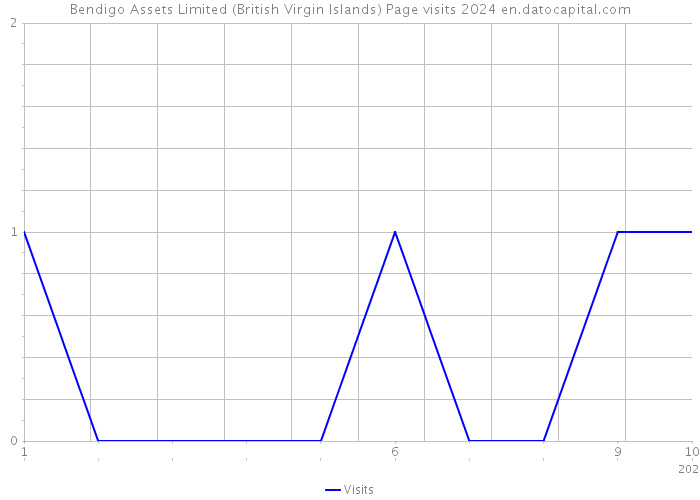 Bendigo Assets Limited (British Virgin Islands) Page visits 2024 
