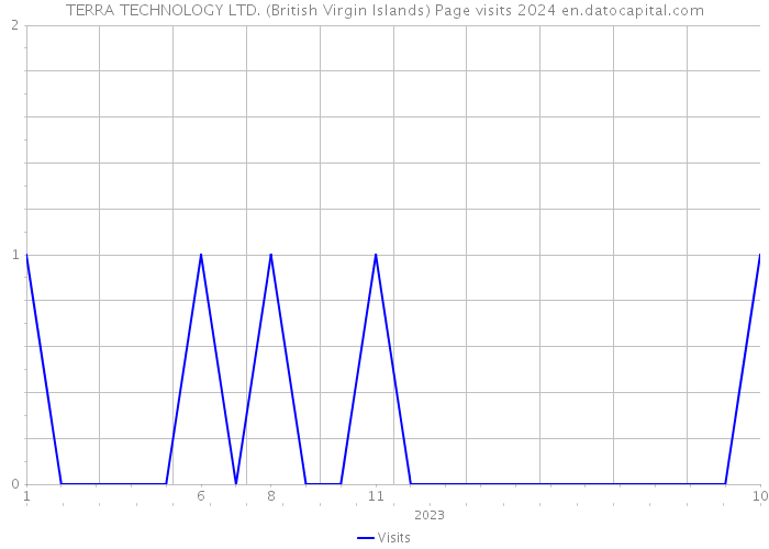 TERRA TECHNOLOGY LTD. (British Virgin Islands) Page visits 2024 