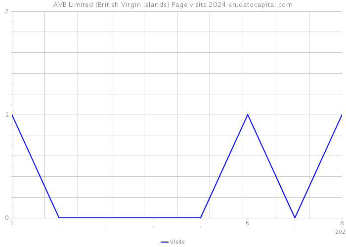 AVB Limited (British Virgin Islands) Page visits 2024 