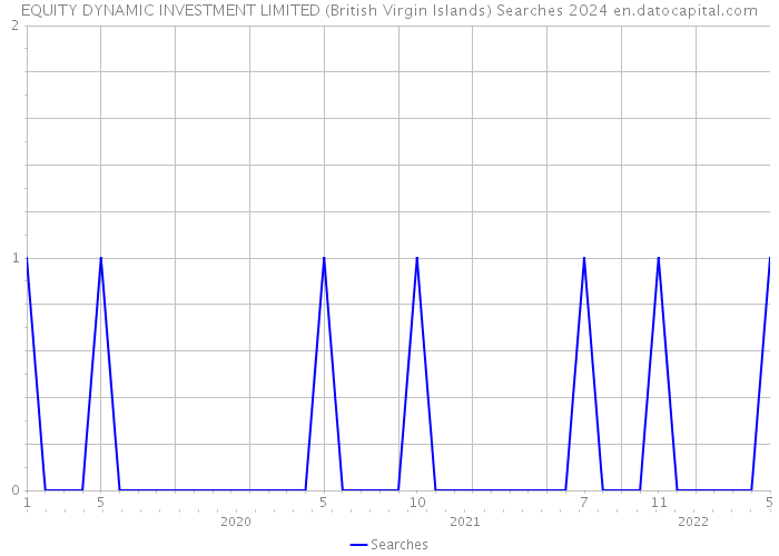 EQUITY DYNAMIC INVESTMENT LIMITED (British Virgin Islands) Searches 2024 