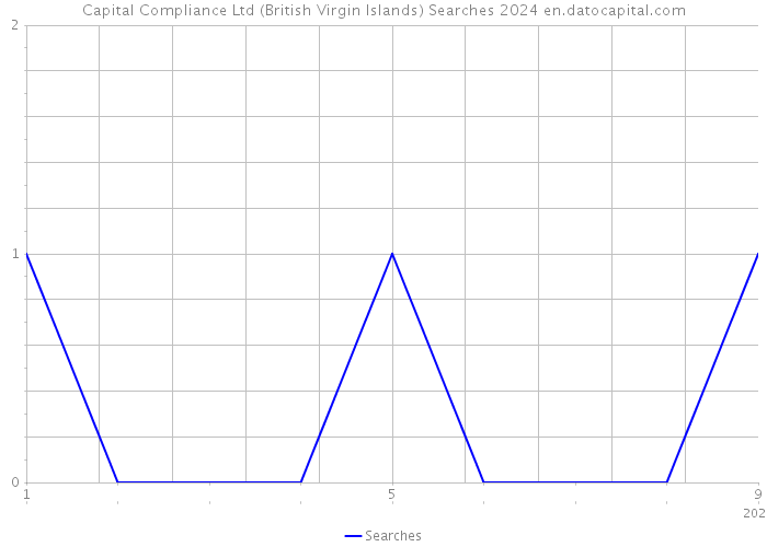 Capital Compliance Ltd (British Virgin Islands) Searches 2024 