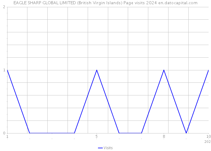 EAGLE SHARP GLOBAL LIMITED (British Virgin Islands) Page visits 2024 