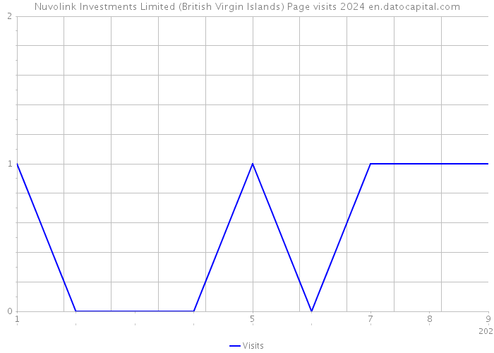 Nuvolink Investments Limited (British Virgin Islands) Page visits 2024 
