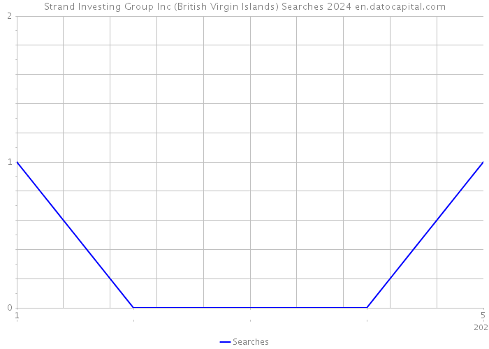 Strand Investing Group Inc (British Virgin Islands) Searches 2024 