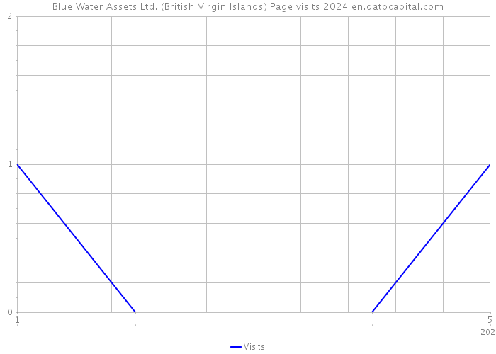 Blue Water Assets Ltd. (British Virgin Islands) Page visits 2024 