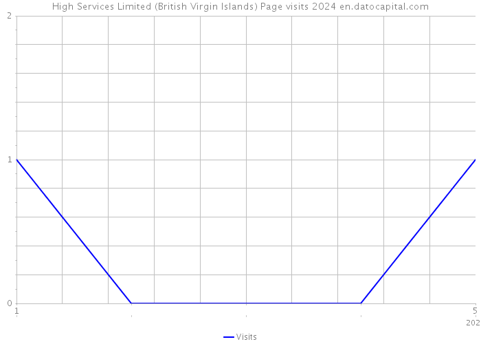 High Services Limited (British Virgin Islands) Page visits 2024 