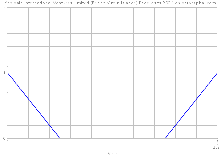 Yepidale International Ventures Limited (British Virgin Islands) Page visits 2024 