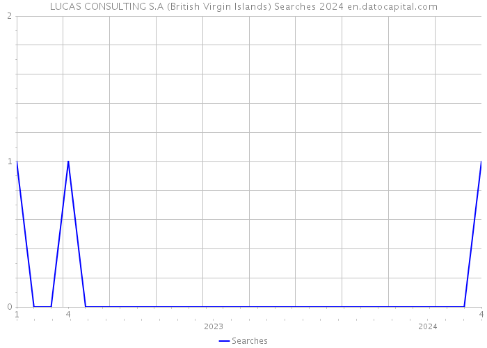 LUCAS CONSULTING S.A (British Virgin Islands) Searches 2024 
