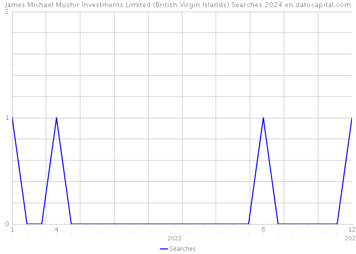 James Michael Mushir Investments Limited (British Virgin Islands) Searches 2024 