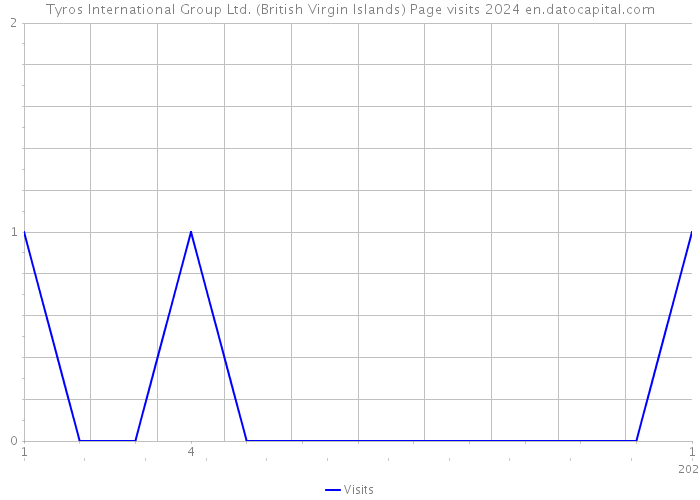 Tyros International Group Ltd. (British Virgin Islands) Page visits 2024 