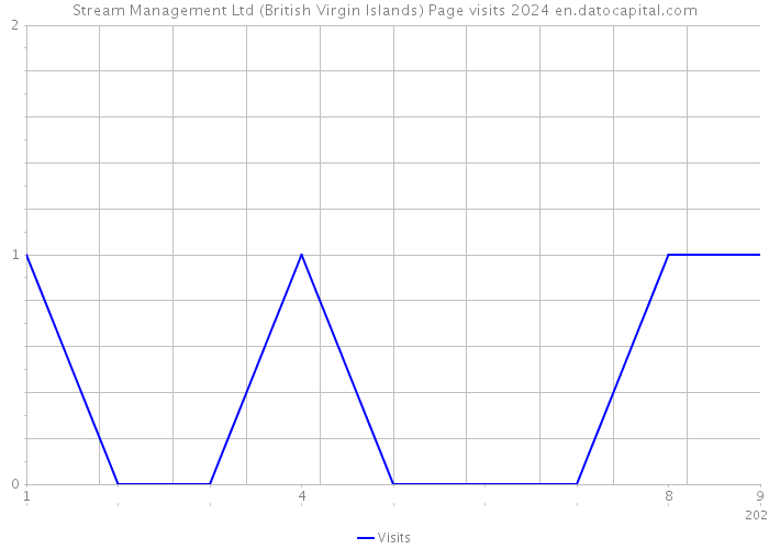 Stream Management Ltd (British Virgin Islands) Page visits 2024 