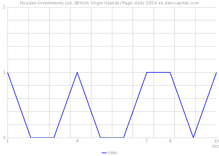 Nouden Investments Ltd. (British Virgin Islands) Page visits 2024 