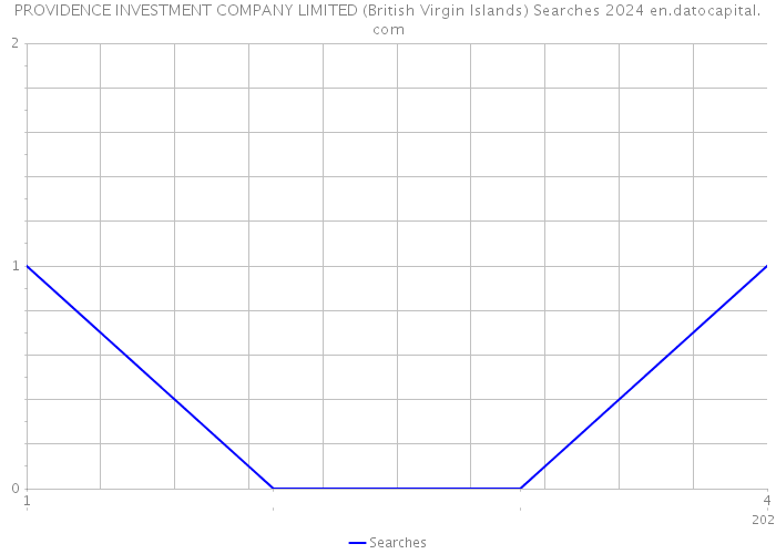 PROVIDENCE INVESTMENT COMPANY LIMITED (British Virgin Islands) Searches 2024 