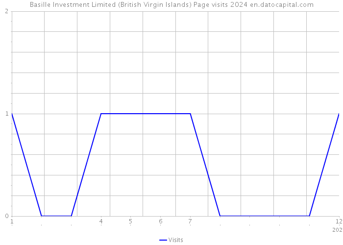 Basille Investment Limited (British Virgin Islands) Page visits 2024 