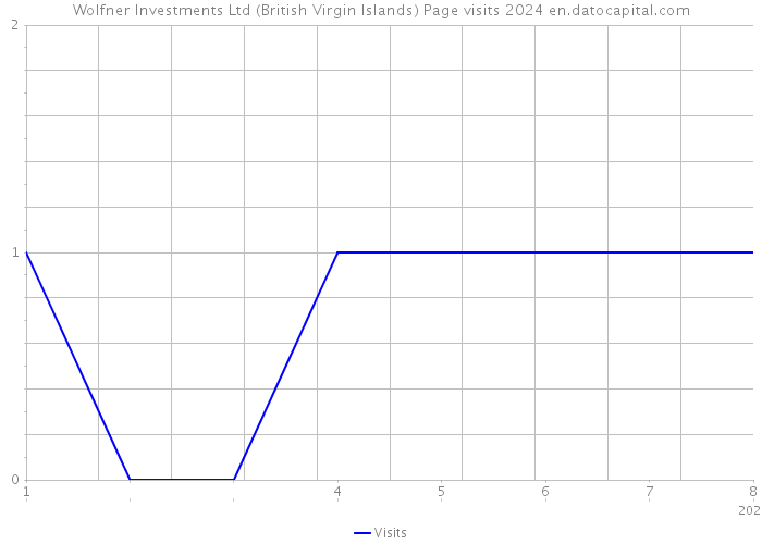 Wolfner Investments Ltd (British Virgin Islands) Page visits 2024 