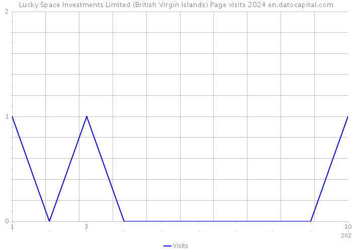 Lucky Space Investments Limited (British Virgin Islands) Page visits 2024 