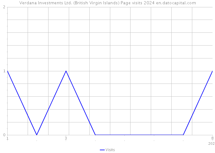Verdana Investments Ltd. (British Virgin Islands) Page visits 2024 