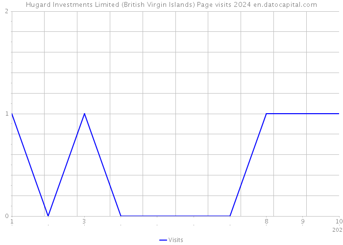 Hugard Investments Limited (British Virgin Islands) Page visits 2024 