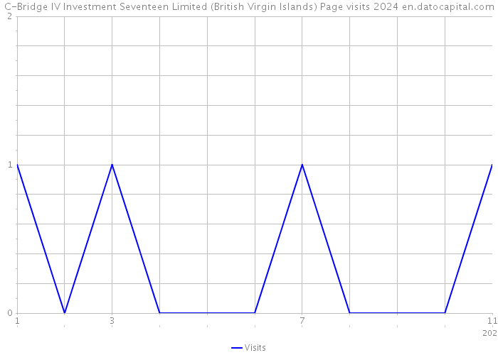 C-Bridge IV Investment Seventeen Limited (British Virgin Islands) Page visits 2024 